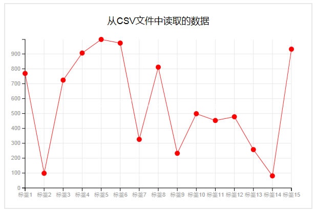 D3.js学习笔记十:使用CSV文件作为动态数据源