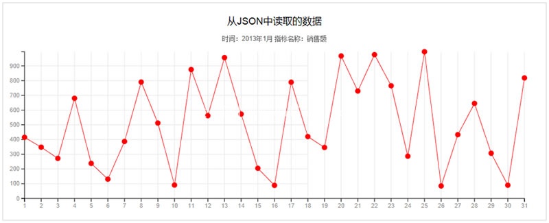 D3.js学习笔记十一:使用JSON作为动态数据源