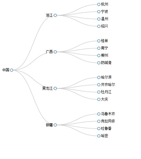D3js Layout 详解Cluster  —-  集群图