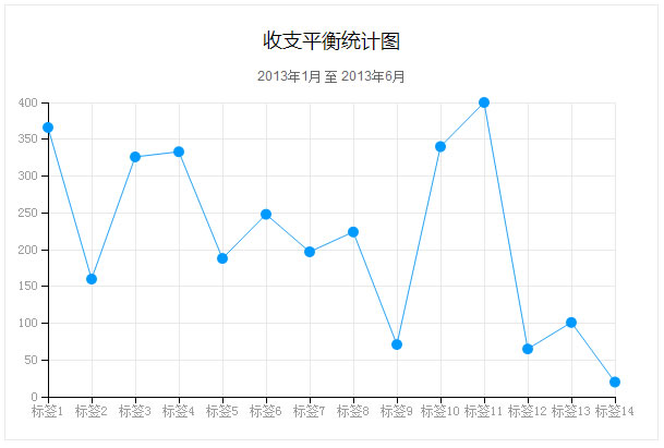 D3.js学习笔记五:为折线图添加标题和网格线