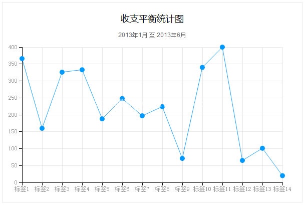 D3.js学习笔记六:让折线图数据可变