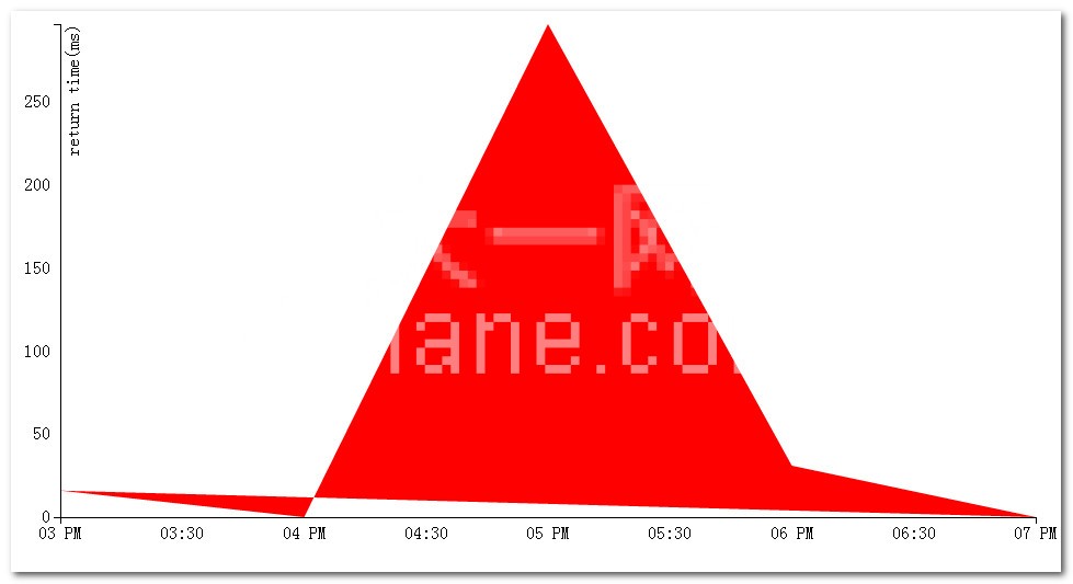 D3js最简单的时间轴折线图