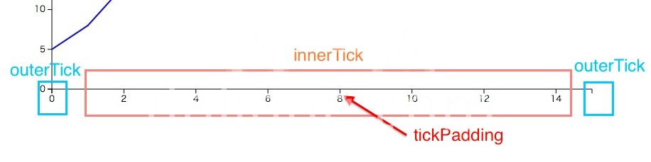 图解d3js中的tickPadding，innerTickSize，outerTickSize