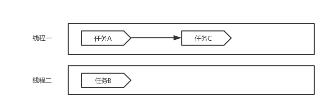 多线程异步编程无阻塞流程