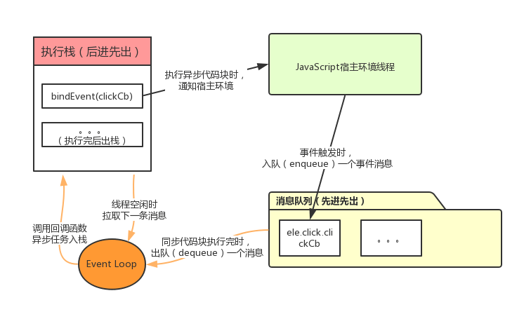 JavaScript异步编程