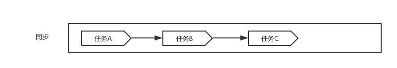 同步编程任务阻塞流程